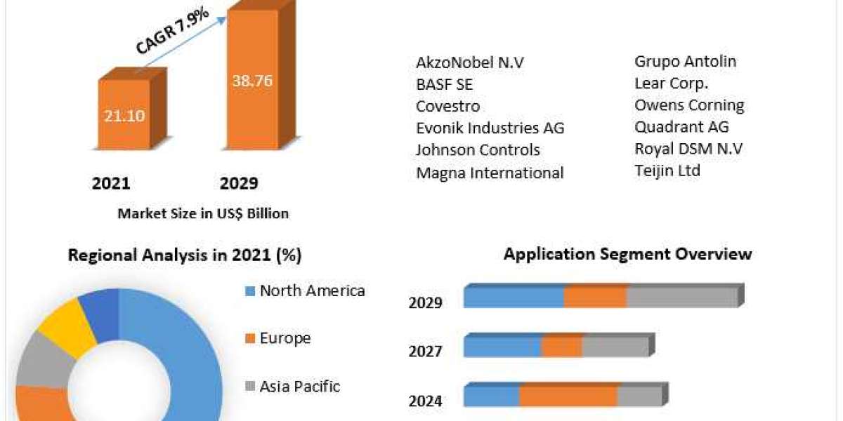 Automotive Plastics Market Size, Forecast Business Strategies, Emerging Technologies 2029