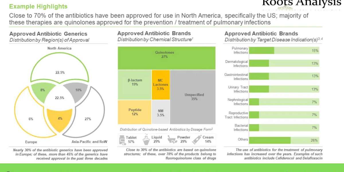 Global Antibiotics market Professional Survey Report by 2035