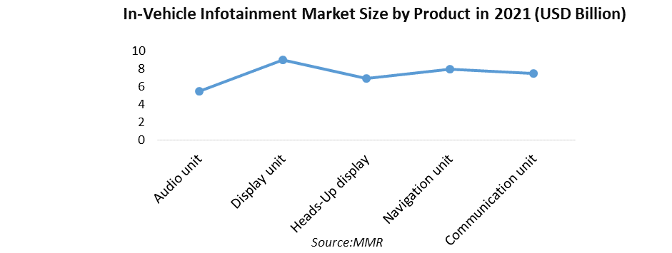 In-vehicle Infotainment Market: Industry Analysis and Forecast (2023-2029)