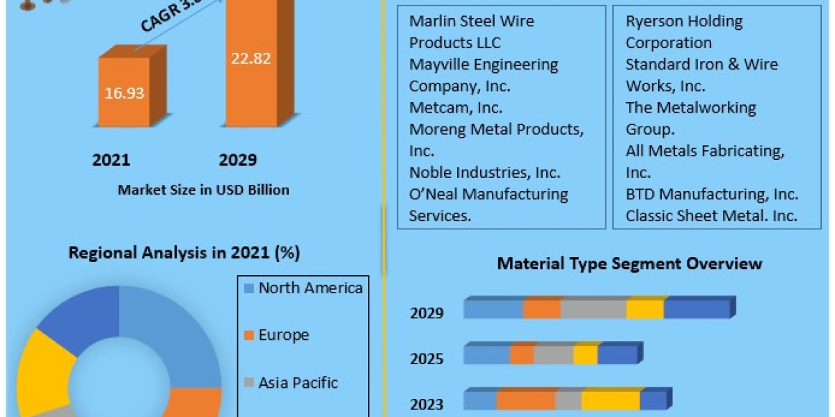 Sheet Metal Fabrication Services Market is Expected to Create Major Opportunities for stakeholders 2029