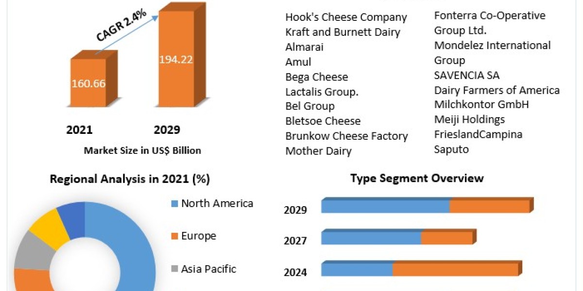 Cheese Market by Manufacturers, Regions, Business Demands, Type and Application, Forecast to 2029