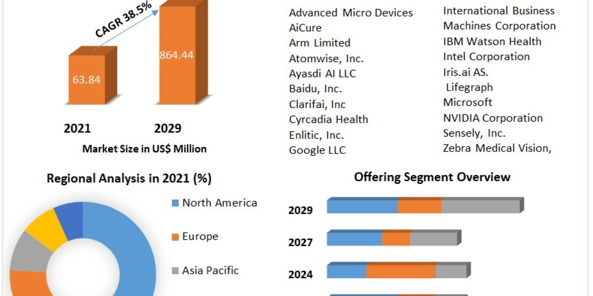 Intelligence Technology Market Revenue Growth Regional Share Analysis and Forecast Till 2029