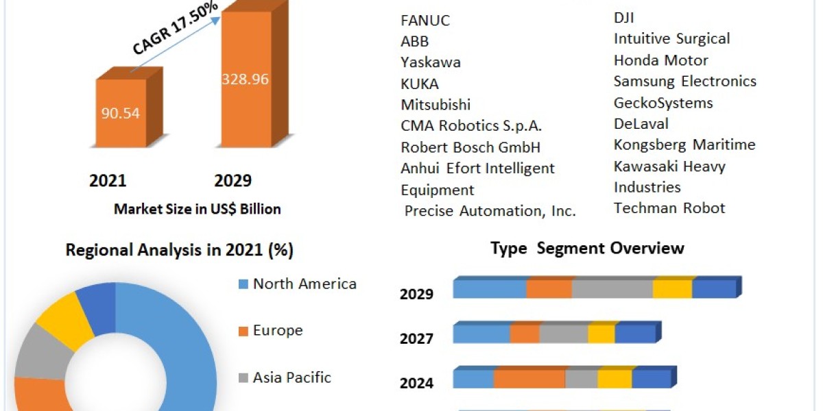 Top Robotics Market Revenue Growth Regional Share Analysis and Forecast Till 2029