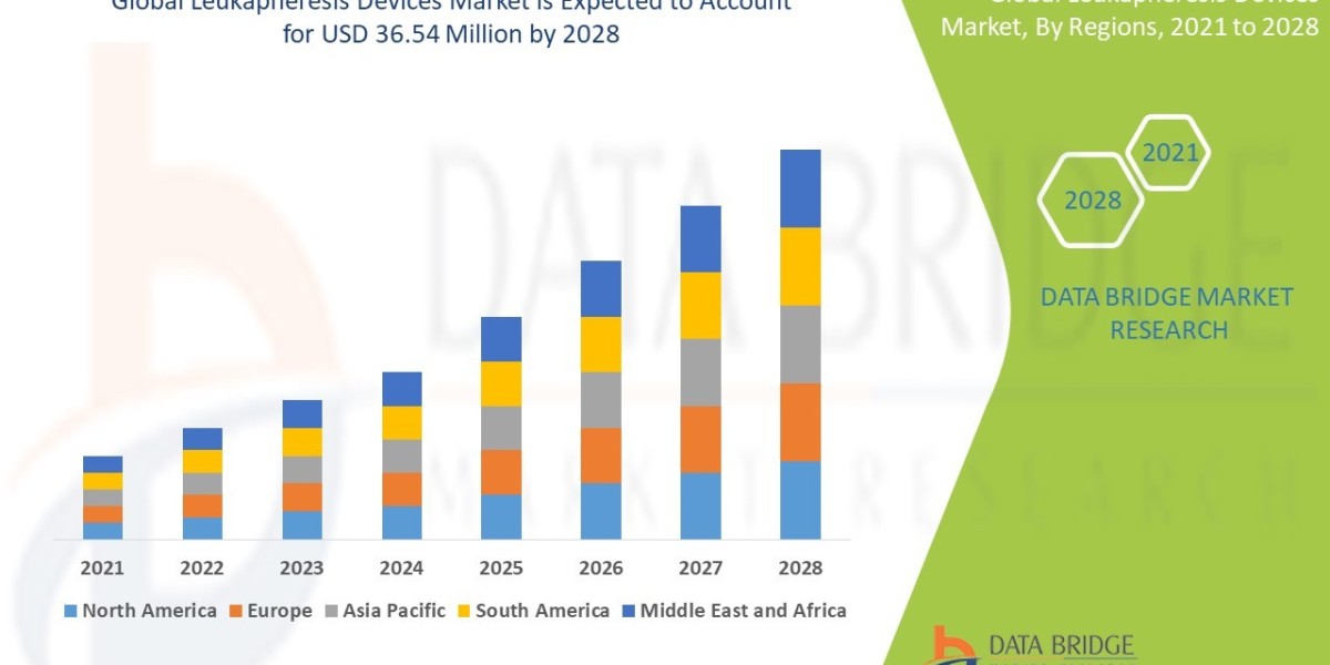 Leukapheresis Devices Market Share, Size, Growth, Worth, Trends, Scope, Impact & Forecast till 2028