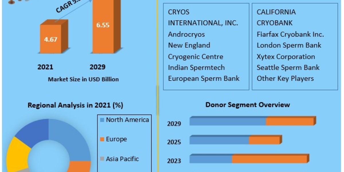 Sperm Bank Market  Size Study, By Type, Application and Regional Forecasts 2029