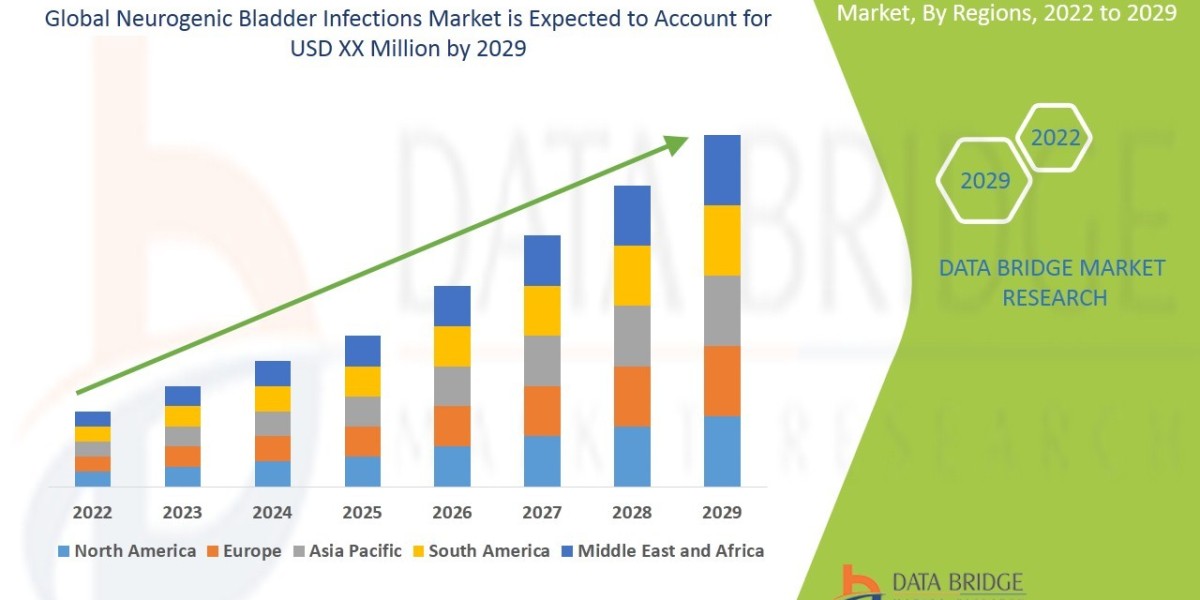 Neurogenic Bladder Infections Market Share, Size, Growth, Worth, Trends, Scope, Impact & Forecast till 2029