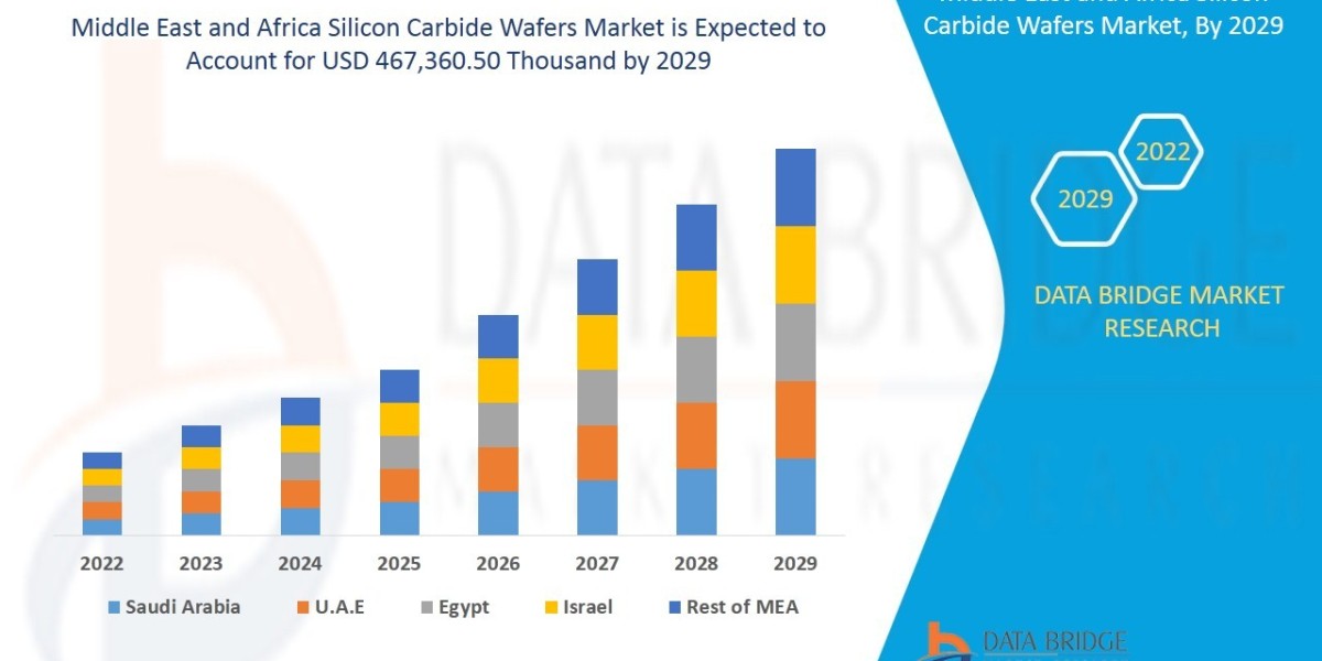 Middle East and Africa Silicon Carbide Wafers Market: Industry Analysis, Size, Share, Growth, Trends and Forecast By 202