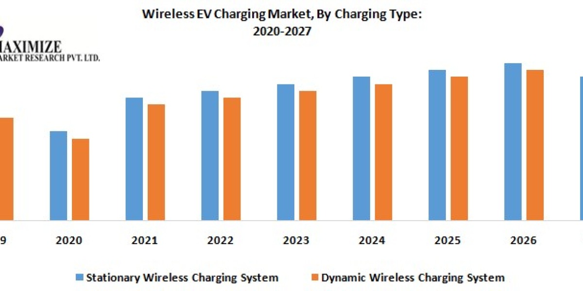 Middle-East Wireless EV Charging Market Detailed Analysis of Current Industry Trends, Growth Forecast To 2029