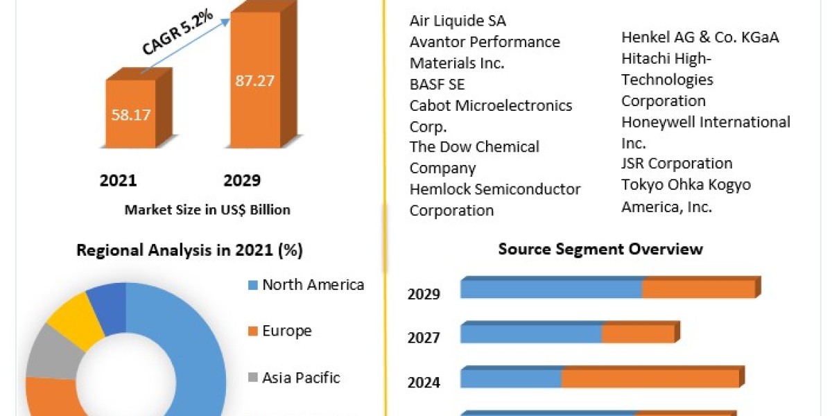 Semiconductor Fabrication Material Market  Revenue Growth Regional Share Analysis and Forecast Till 2029