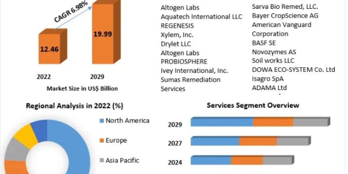 Bioremediation Technology and Services Market Size Study, By Type, Application and Regional Forecasts 2029.
