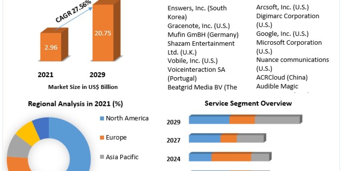 Automatic Content Recognition Market By Propulsion Type, By Vehicle Type and Forecast 2029