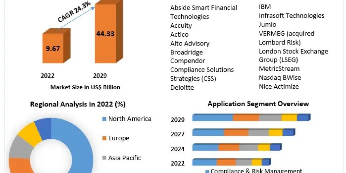 RegTech Market Share, Size, Key Player, by type, Segmentation with Competitive Analysis, Top Manufacturers And Forecast 