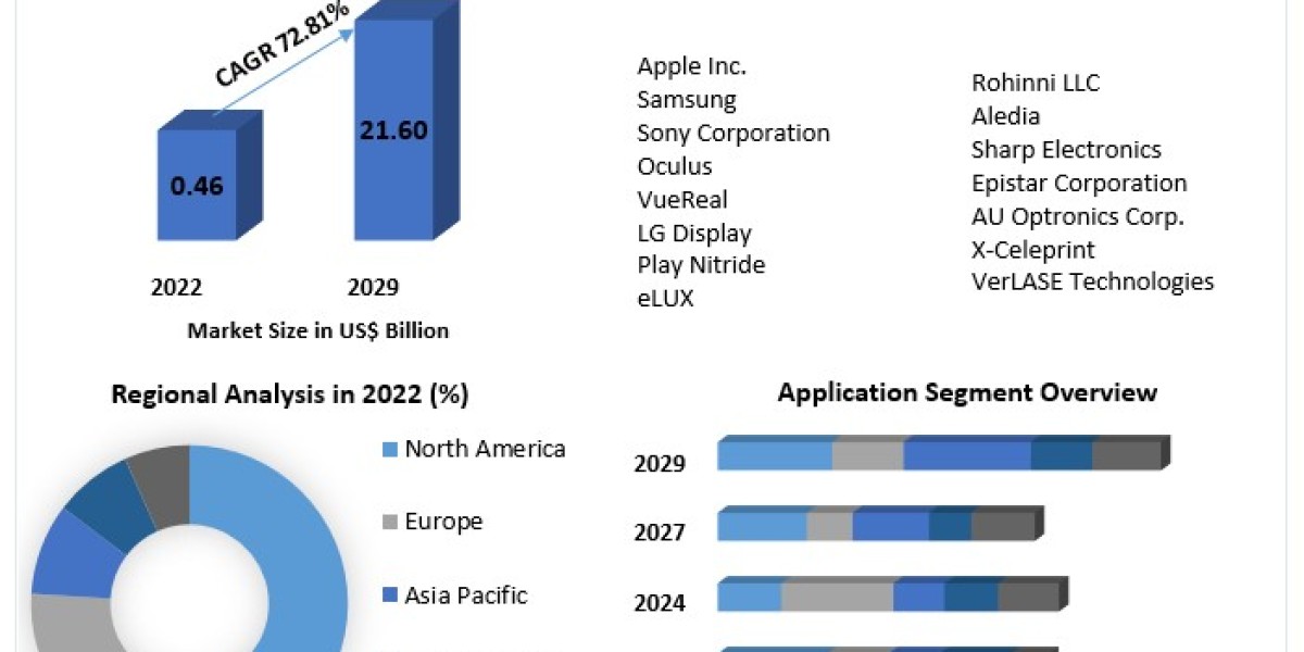 Micro-LED Display Market growth graph to witness upward trajectory during 2029