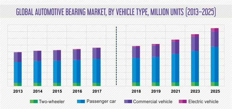 Automotive Bearing Market Size, Share | Industry Report, 2025