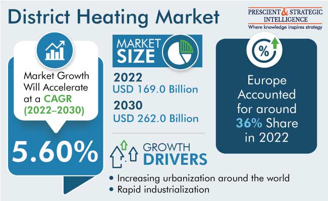 District Heating Market Size, Share & Forecast Report 2030