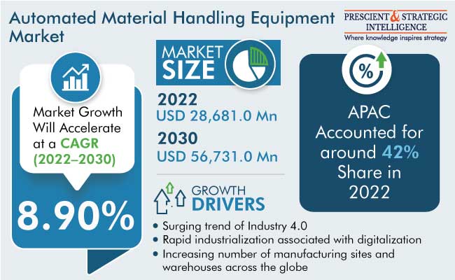 Automated Material Handling Equipment Market Report, 2203-2030