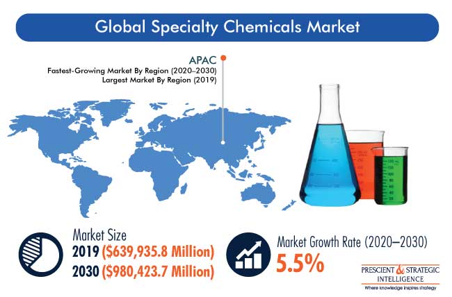 Specialty Chemicals Market Size | Industry Forecast, 2030