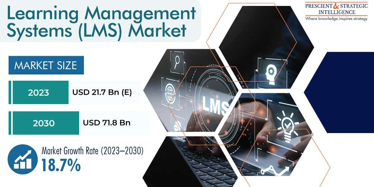 Learning Management Systems Market Technological Advancements, Evolving Industry Trends and Insights