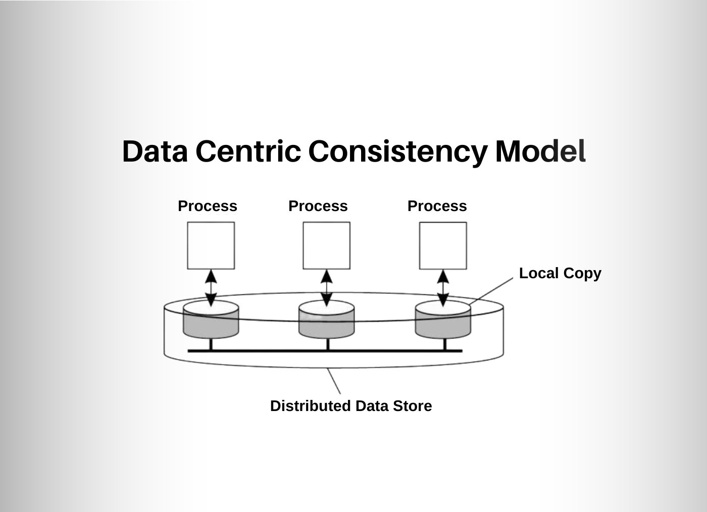 Data Centric Consistency Model in Distributed Systems- Pickl.AI