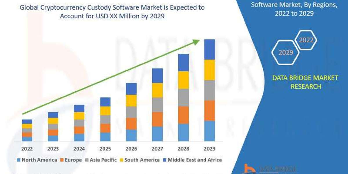 Cryptocurrency Custody Software Market : SWOT Analysis, Key Players, Industry Trends and Regional Outlook