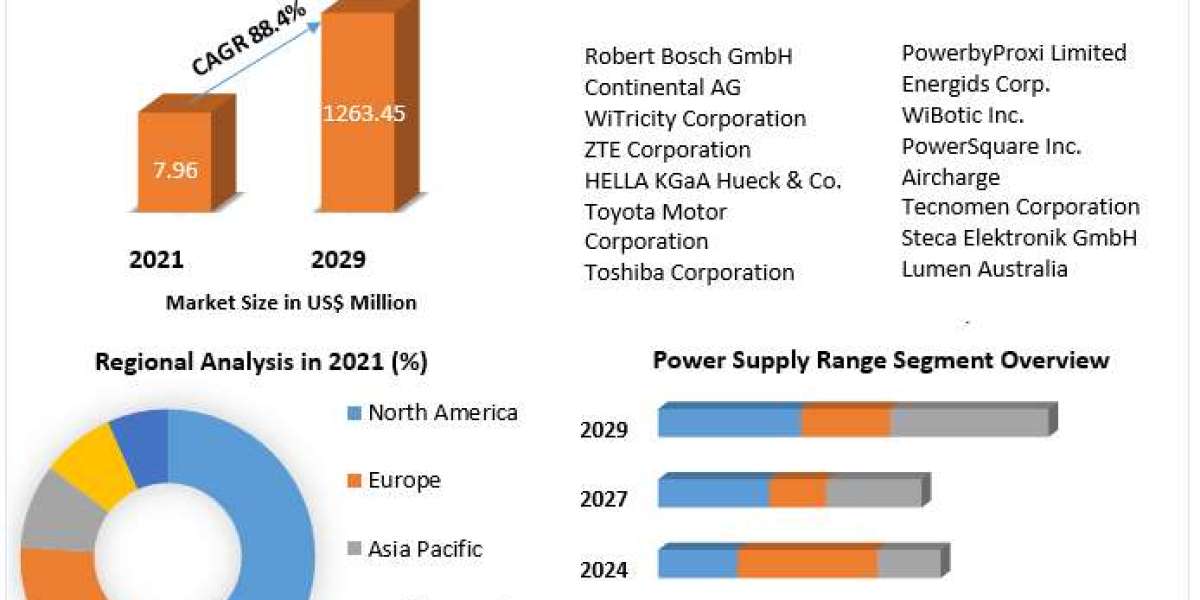 Wireless EV Charging Market Industry Trends, Business Share, New Opportunities and Forecast 2030