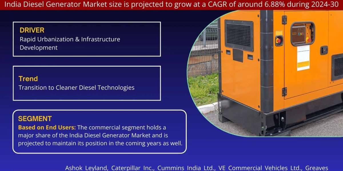 India Diesel Generator Market Gears Up for a 6.88% CAGR Ride in 2024-30