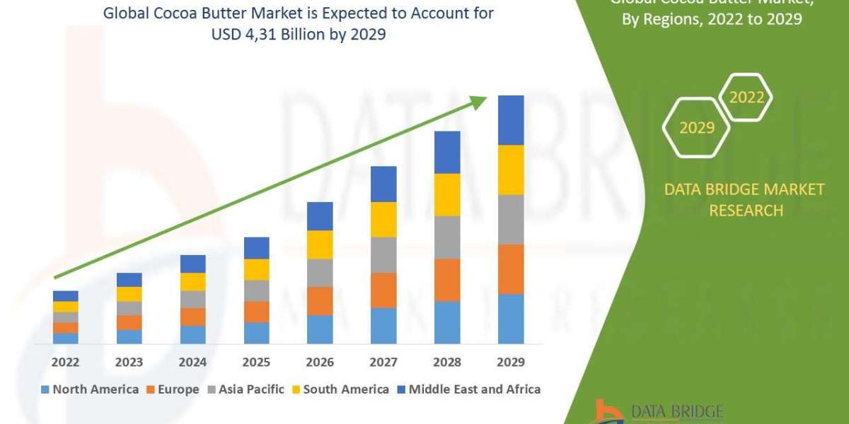 Cocoa Butter Market Size, Share, Trends, Industry Growth and Competitive Analysis