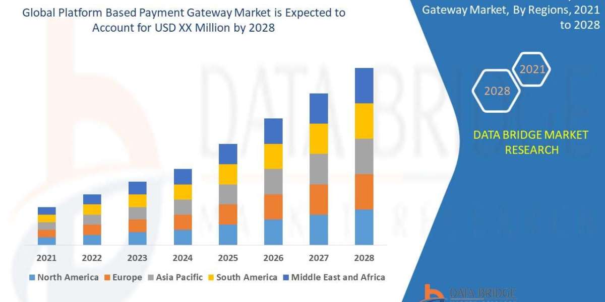 Platform Based Payment Gateway Market Size, share | Growth Drivers Challenges, Trends and Industry Dynamics, Forecast