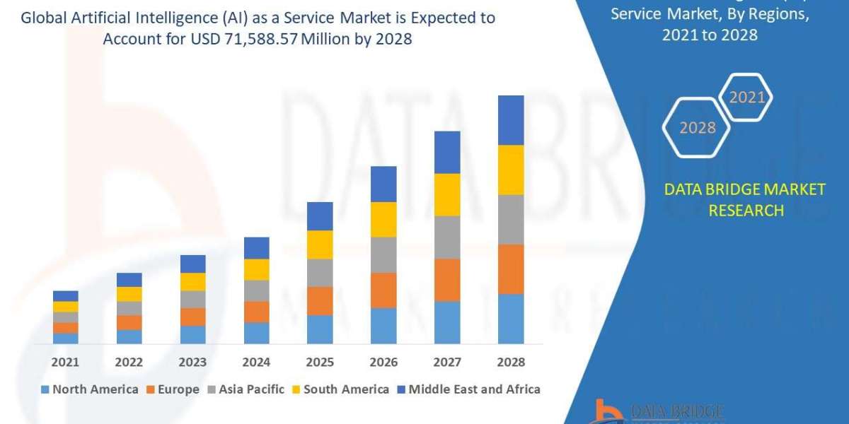 Artificial Intelligence (AI) as a Service Market Future Demand, Size and Companies Analysis || DBMR Insights