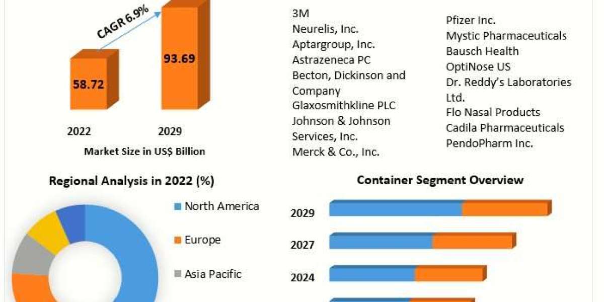 Nasal Drug Delivery Technology Market Regional Overview,Covid-19 Business Impact  And New Opportunities