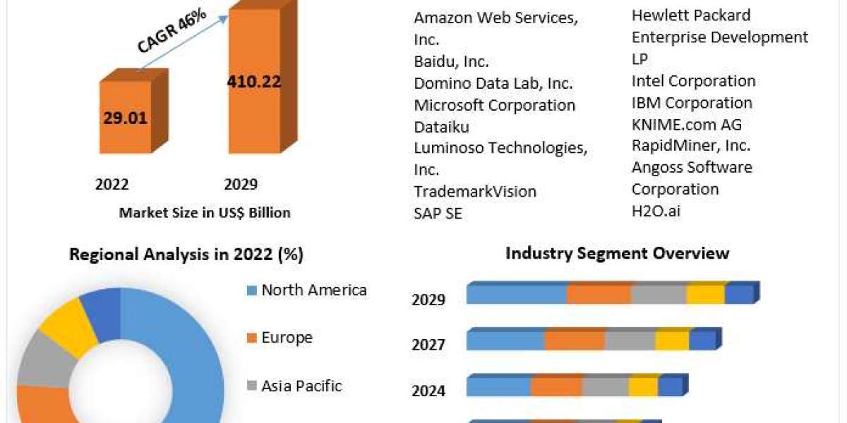 ​Machine Learning Market Growth, Industry Trend, Sales Revenue, Size by Regional Forecast to 2029