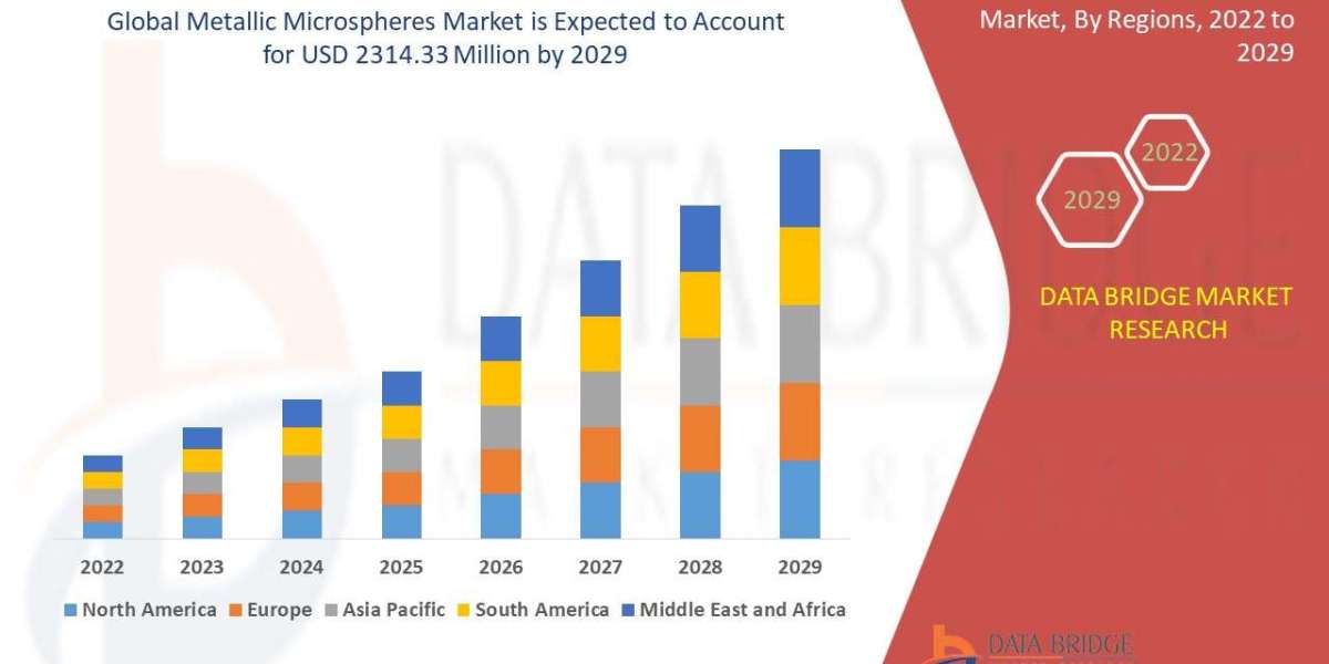Metallic Microspheres Market Size, Share, Demand, Rising Trends, Growth and Global Competitors Analysis