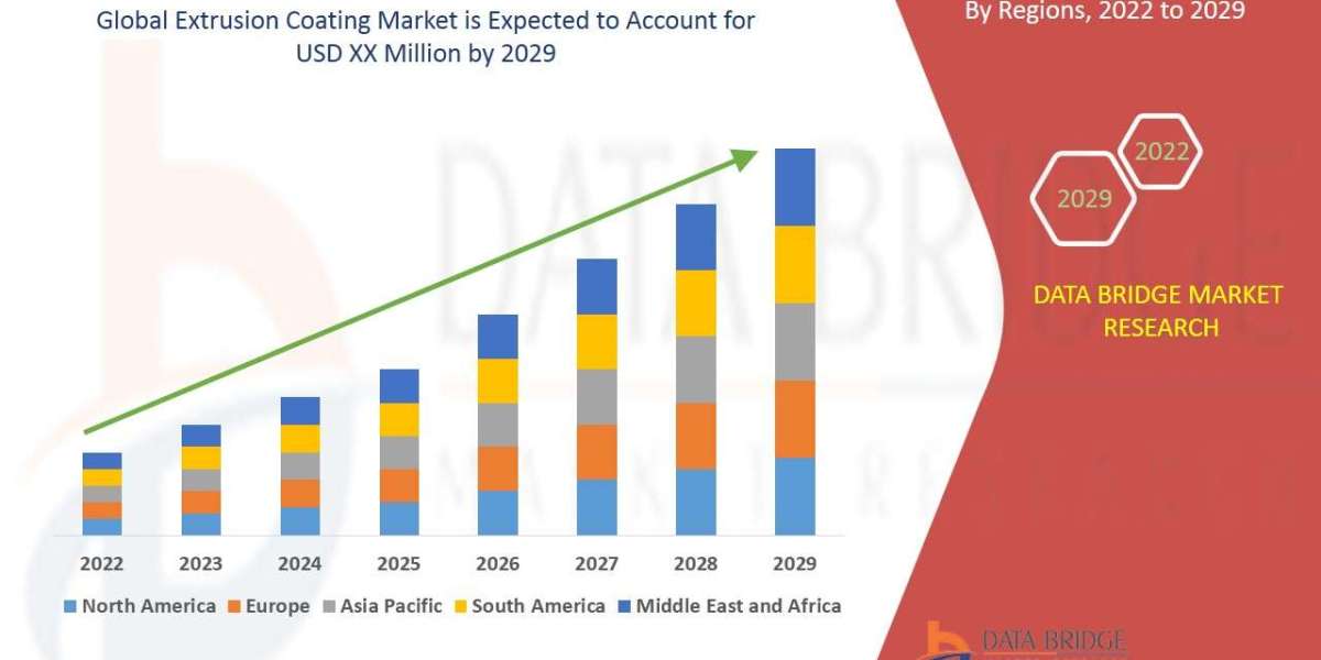 Extrusion Coating Market Size, Share, Demand, Rising Trends, Growth and Global Competitors Analysis