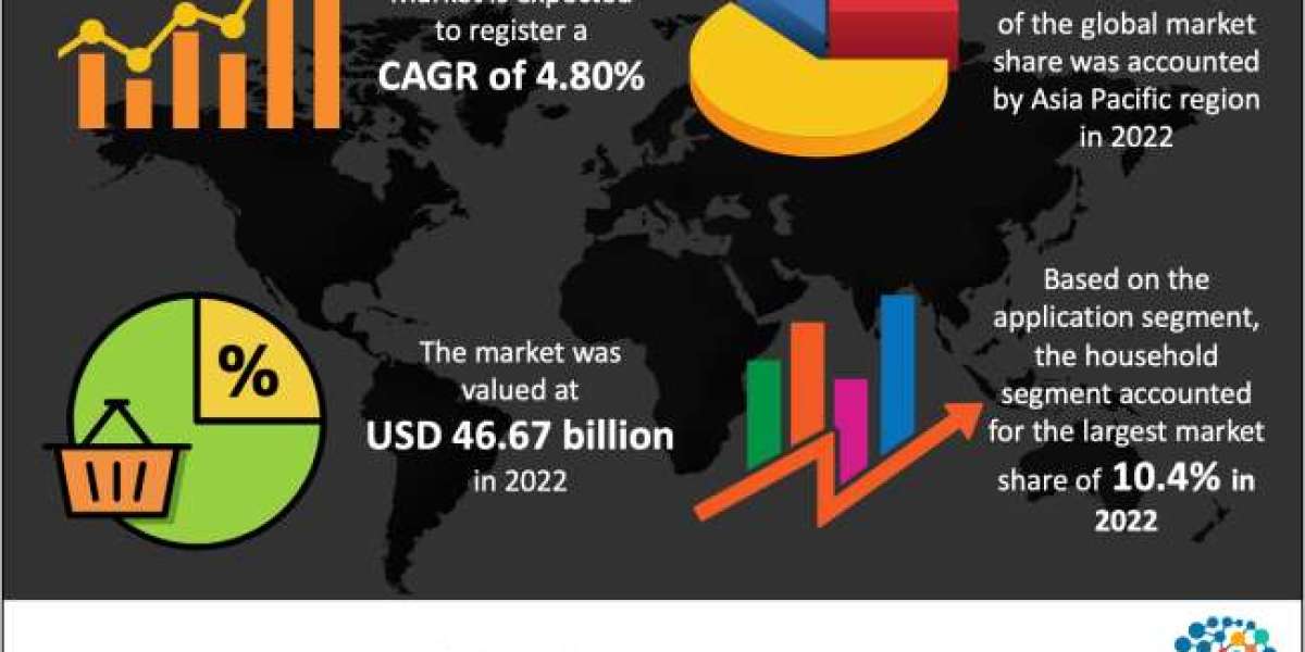 Surfactants Market 2023 Size Investigation and Industry Evolution Till 2032
