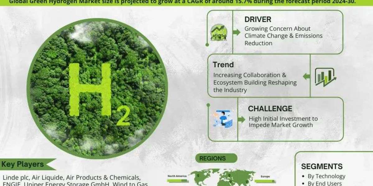 Global Green Hydrogen Market Shows Steady Growth with 15.7% CAGR | Linde plc, Air Liquide, and ENGIE