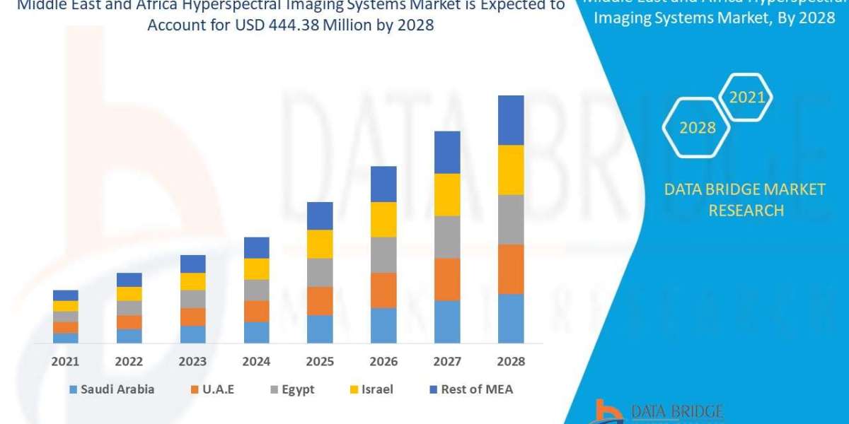 Middle East and Africa Hyperspectral Imaging Systems Market Size, Share Analysis Report