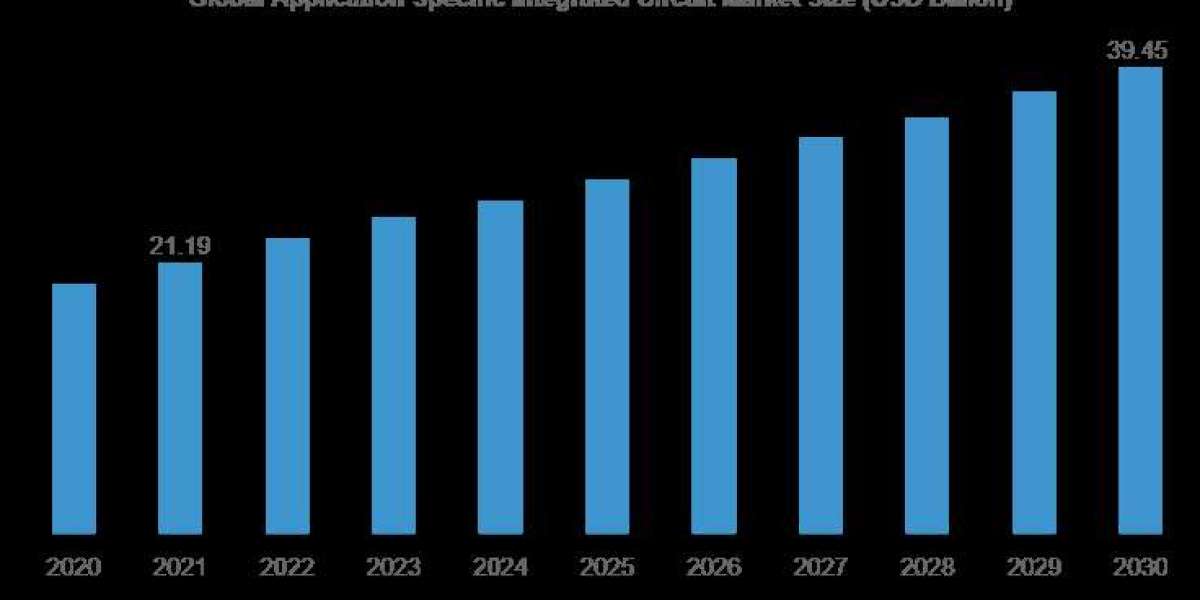 Application Specific Integrated Circuit Market Trends and Growth Analysis [2023-2030]