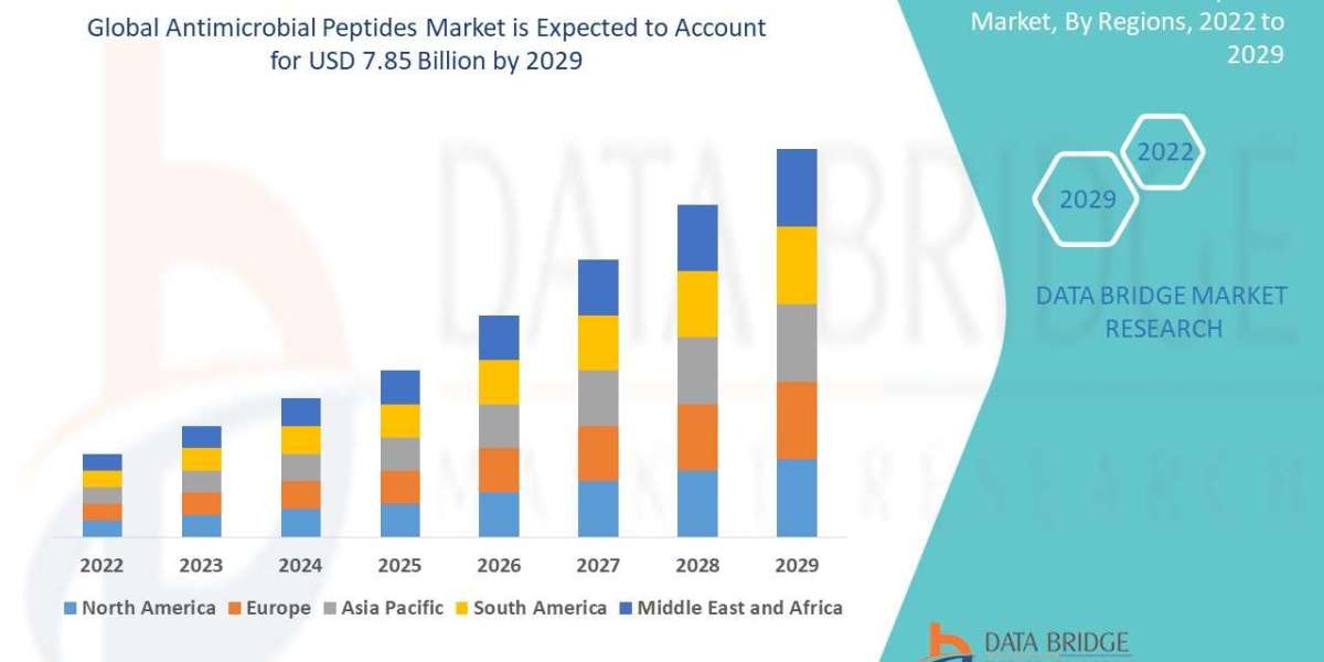 Antimicrobial Peptides Market: Industry Size, Growth, Demand, Opportunities and Forecast