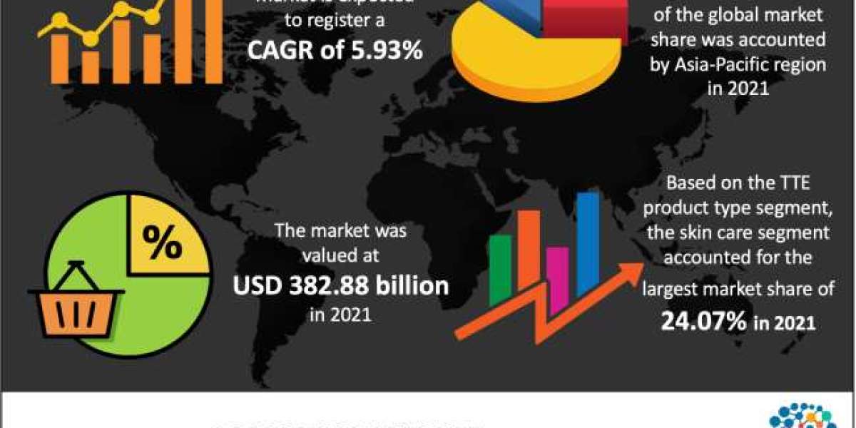 Cosmetics Market Size, Global Analysis & Industry Forecast, 2023-2032
