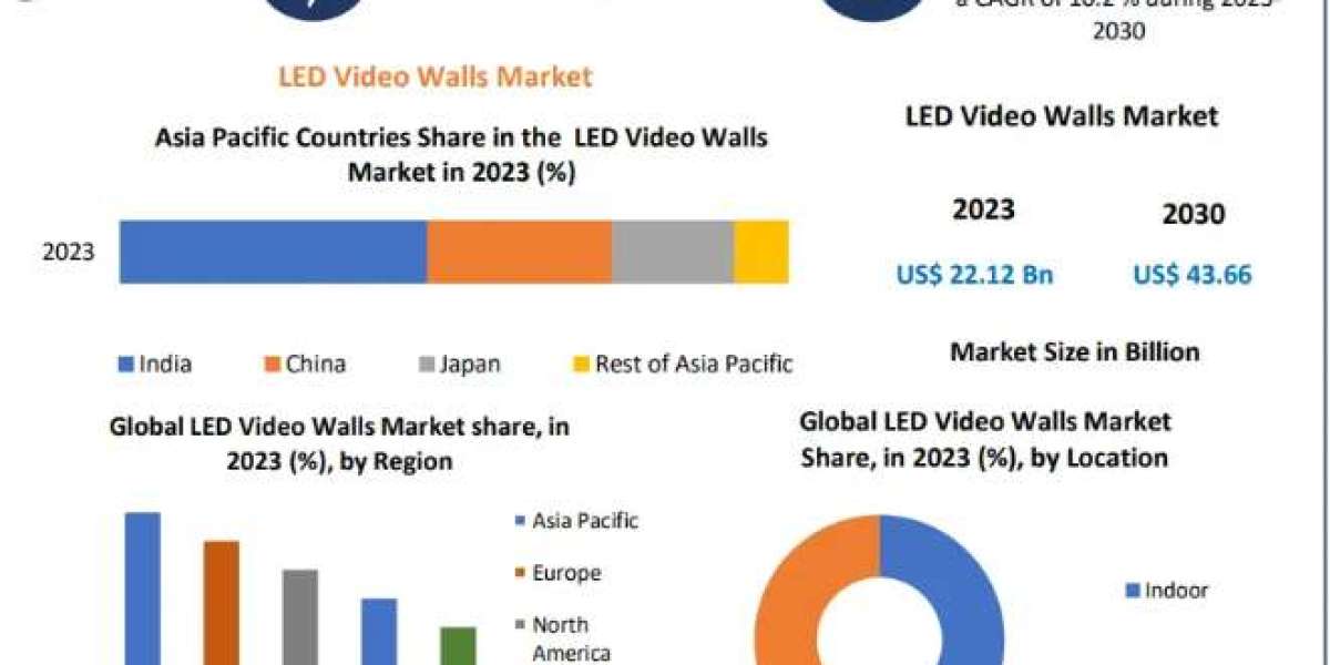 LED Video Walls Market Size to Grow at a CAGR of 10.2% in the Forecast Period of 2024-2030