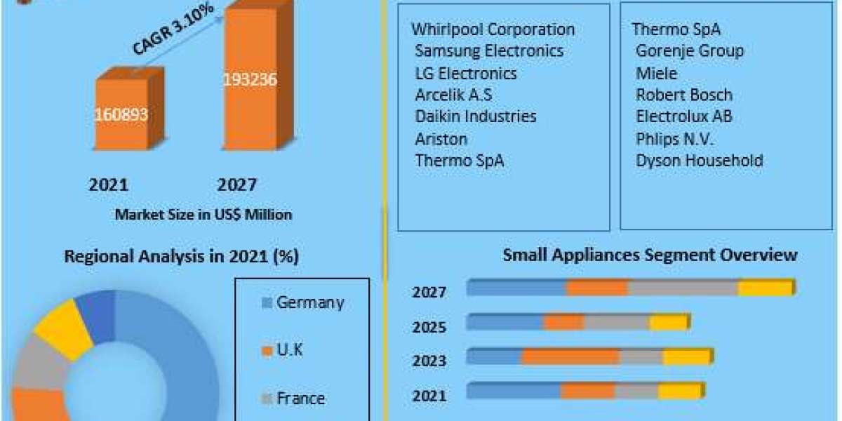 Europe White Goods Market Analysis , Growth Factors and Forecast To, 2027