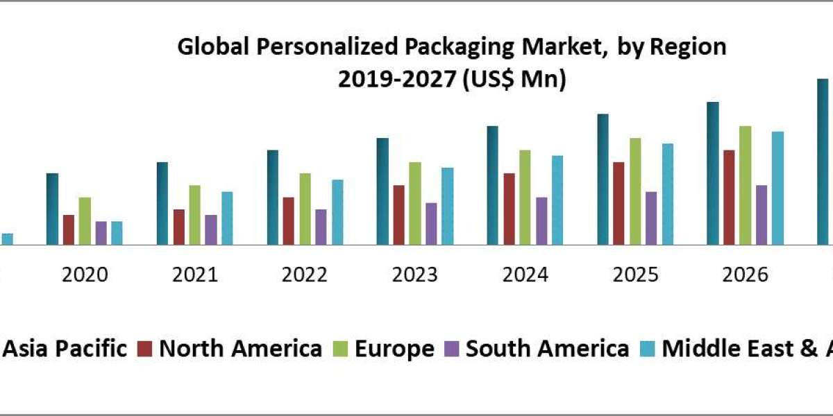 Personalized Packaging Market Competitive New Companies with Fastest Growing 2027.