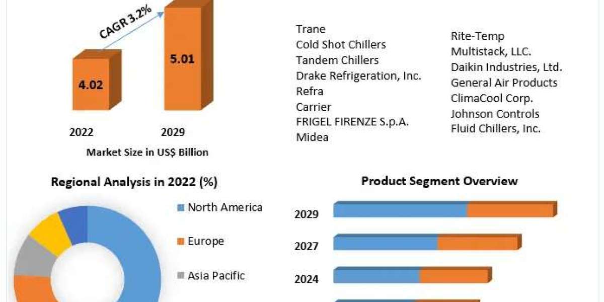 Chillers Market Unveiling Potential: Exploring Market Size, Share, and Future Growth Trajectories | 2023-2029