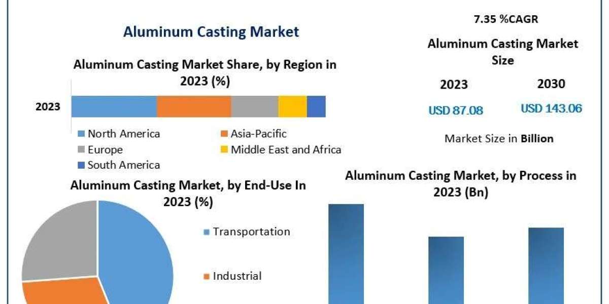 Aluminum Casting Market Size, Opportunities Assessment And Forecast 2030