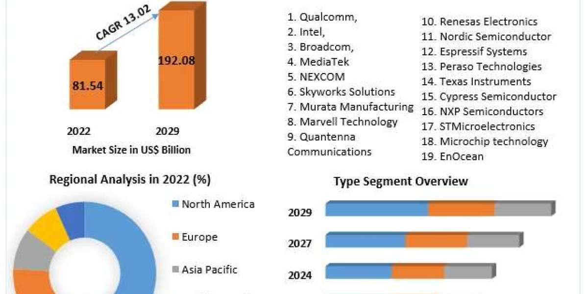 ​​​Wireless Connectivity Market Segmentation, Trends, Regional Outlook and Forecast to 2029