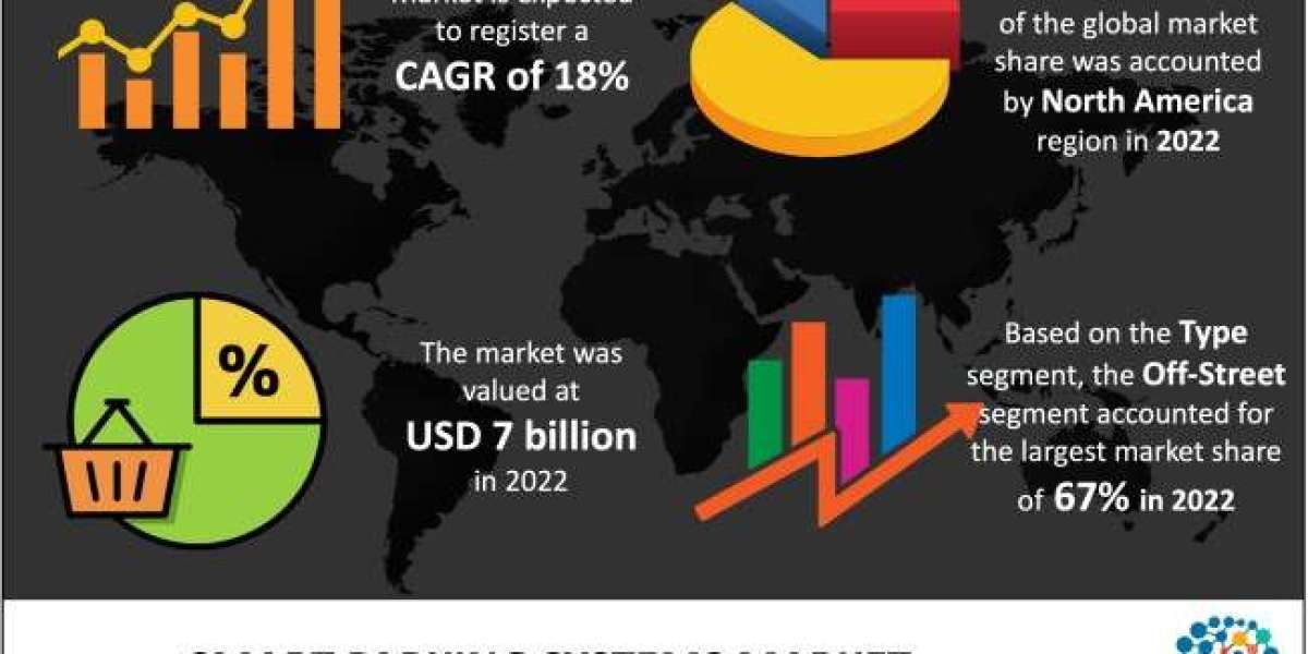 Smart Parking Systems Market Investment Growth Continues in 2023