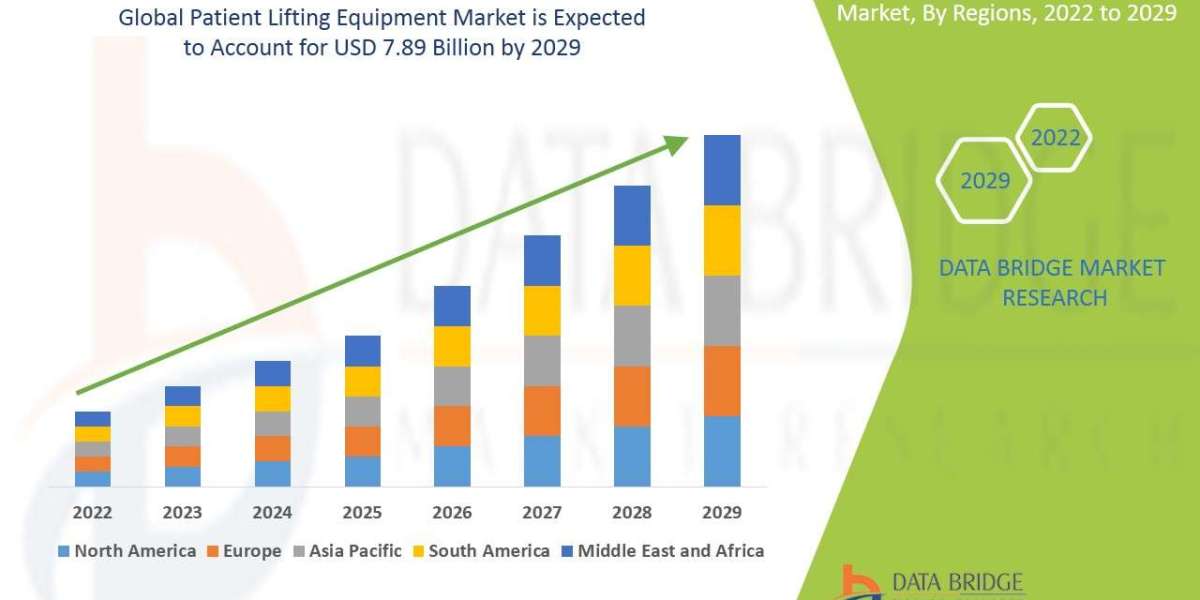 Global Patient Lifting Equipment Market Size, Share Analysis Report