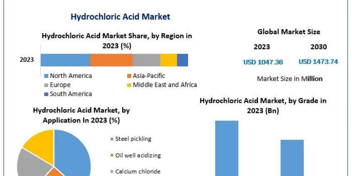 Hydrochloric Acid Market Growth, Size, Revenue Analysis, Top Leaders and Forecast 2030
