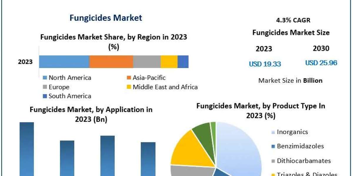 Fungicides Market Orchestrated Success: Market Size, Share, Trends, and Future Opportunities | 2024-2030