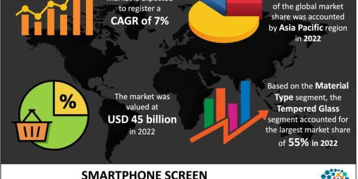 Smartphone Screen Protector Market Emerging Technologies, Business Trends